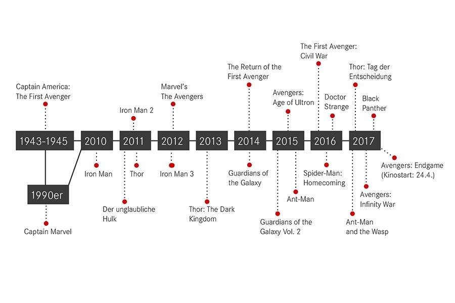 Timeline Marvel Filme